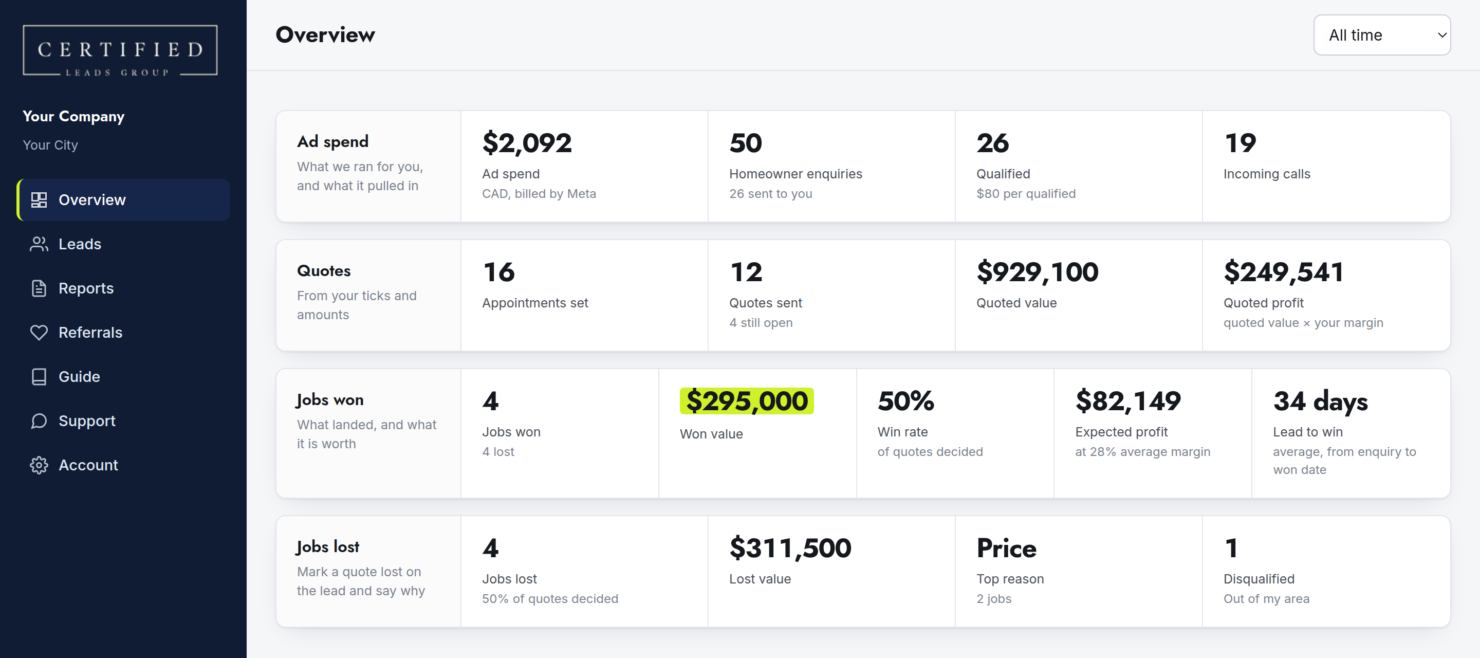 The partner dashboard overview for a kitchen and basement territory, shown with sample data: ad spend, enquiries, qualified leads and calls, then the contractor's appointments, quotes, jobs won and jobs lost.
